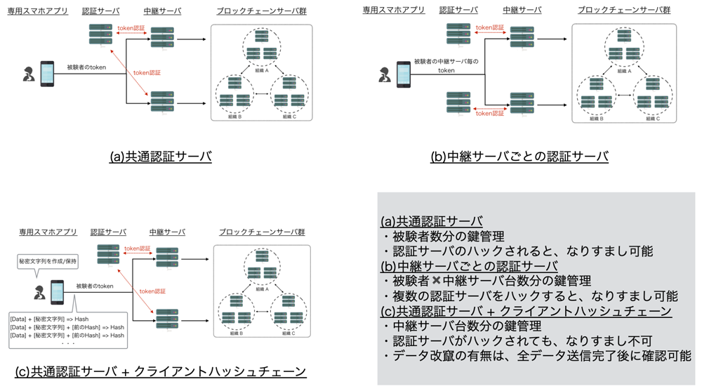 中継サーバとスマートフォン間の認証