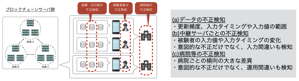 機械学習による不正検出