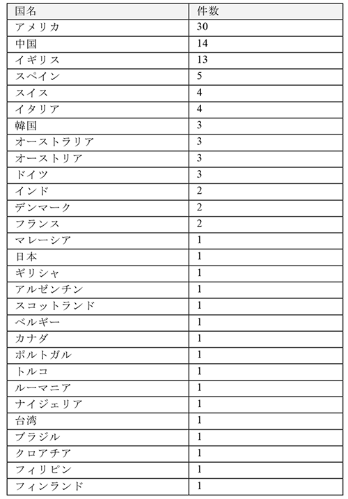 ブロックチェーンの医療応用に関する医学論文