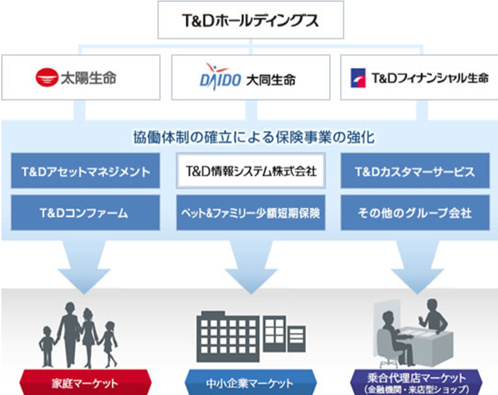 T&D保険グループの概要