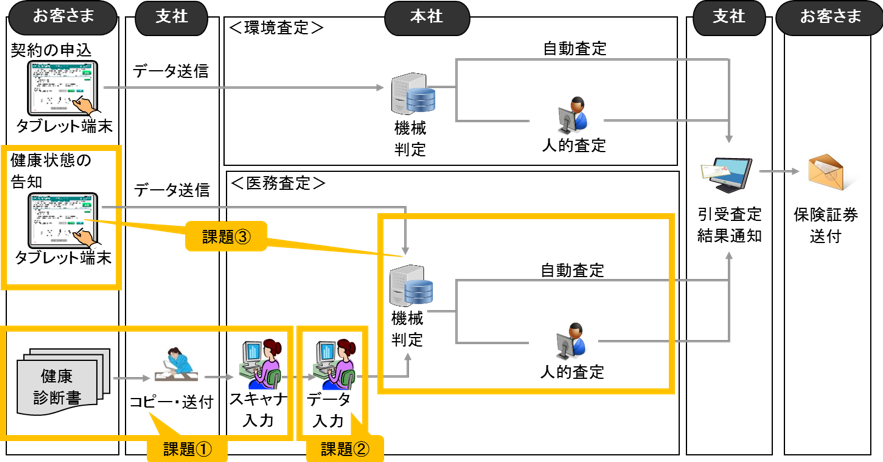 従来の引受査定業務の事務フローと課題