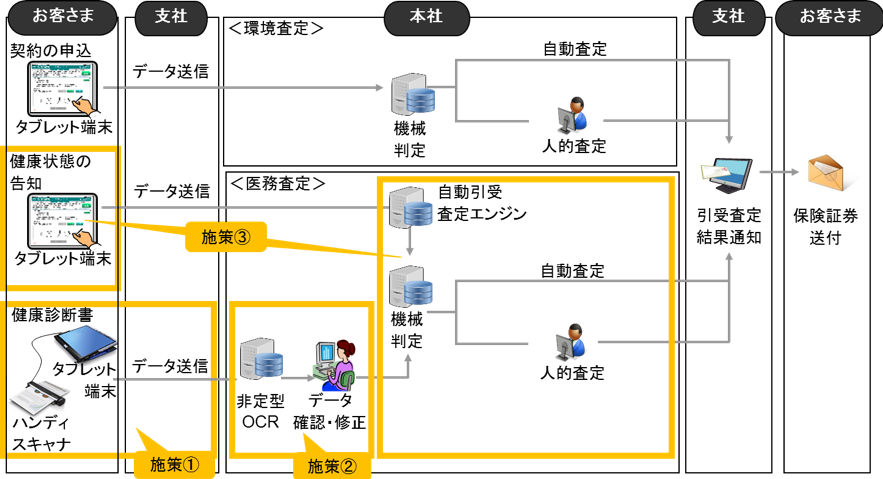 自動化・スピードアップの対応イメージ