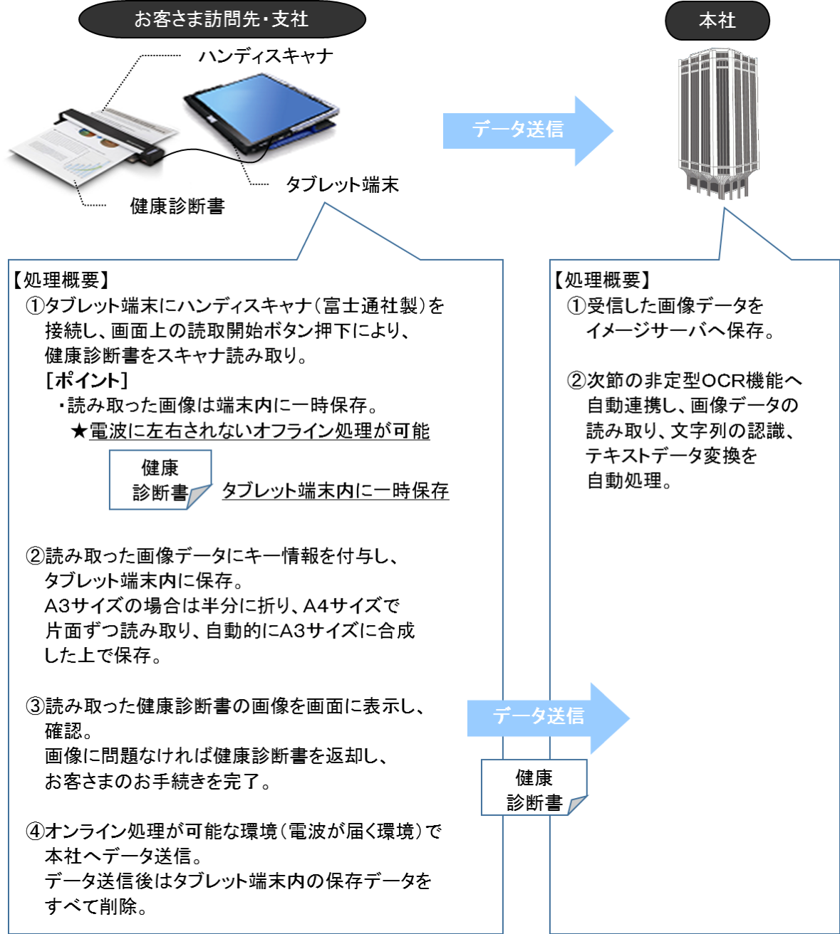 ハンディスキャナの処理イメージ