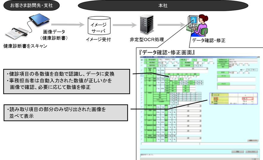 非定型OCRの処理イメージ