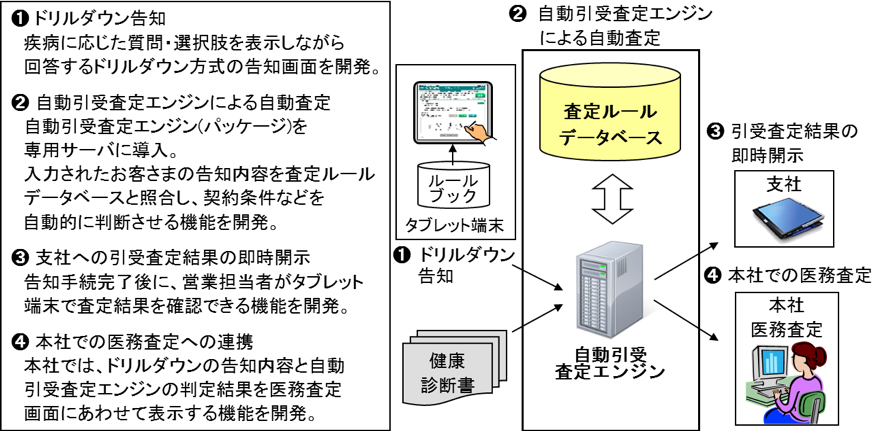 自動引受査定エンジンの入出力イメージ