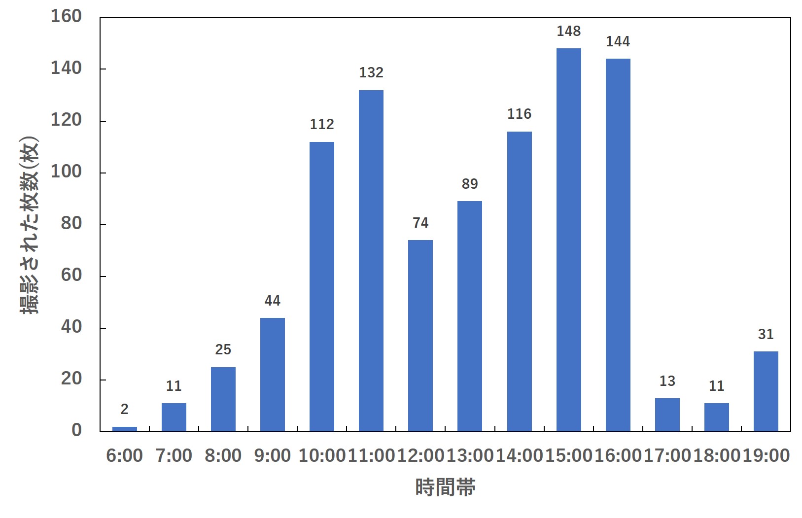 時間帯別の写真撮影枚数