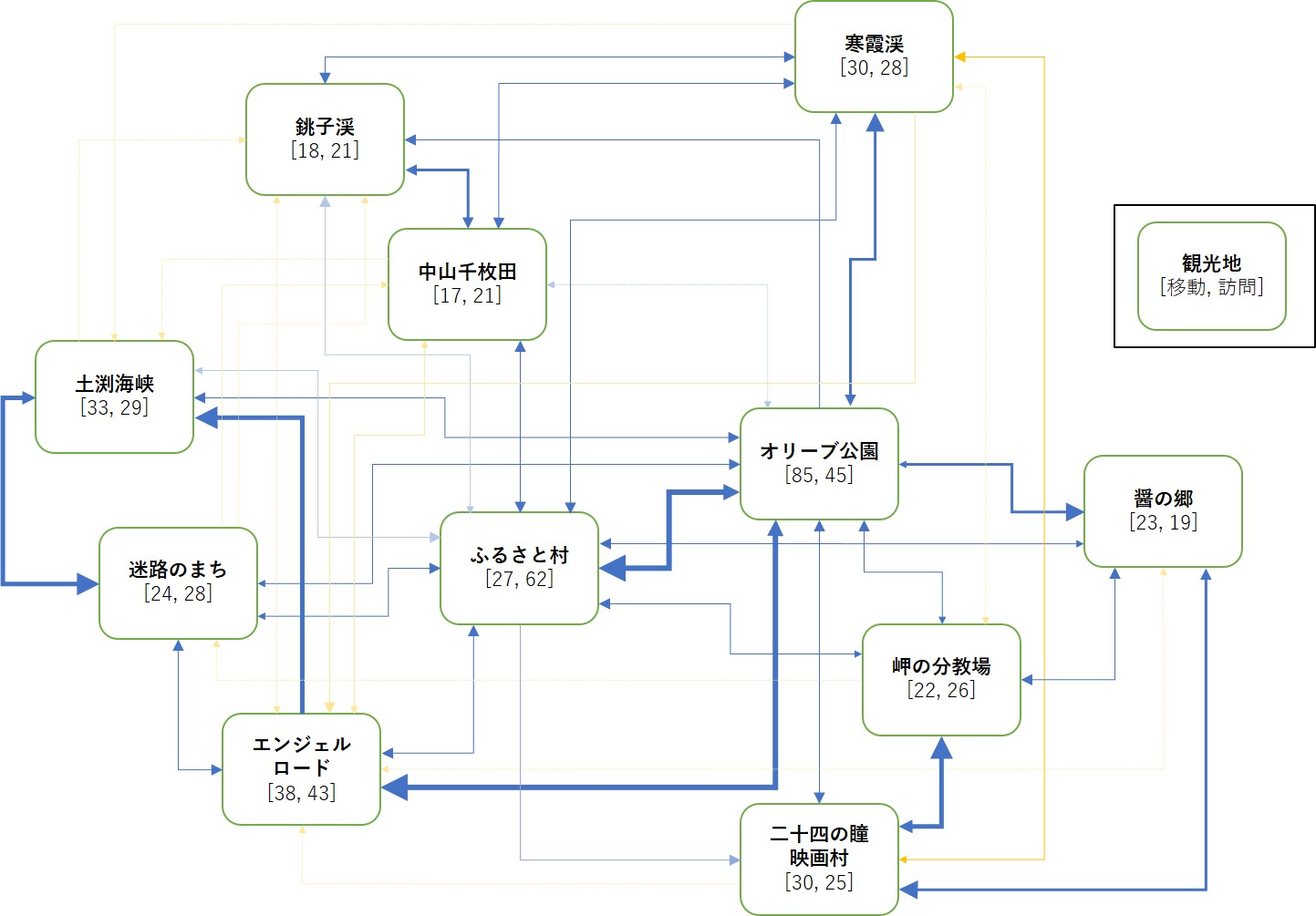 観光者の観光地間の遷移図