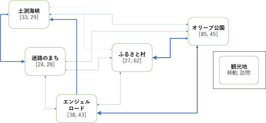 観光者の観光地間の遷移図（海辺コース）