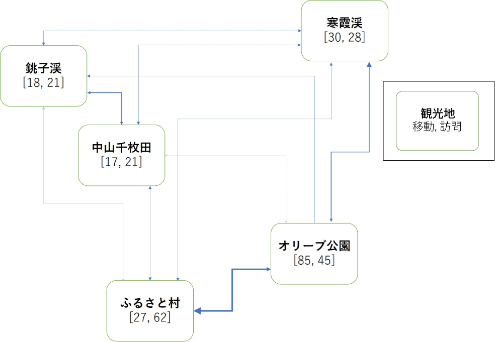 観光者の観光地間の遷移図（山コース）