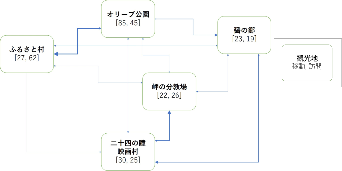 観光者の観光地間の遷移図（岬コース）