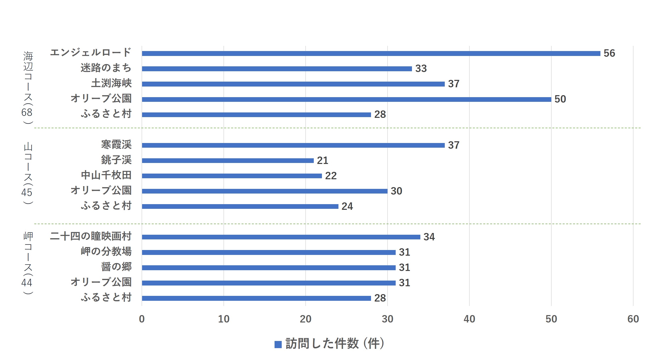 コース別の観光地訪問者数