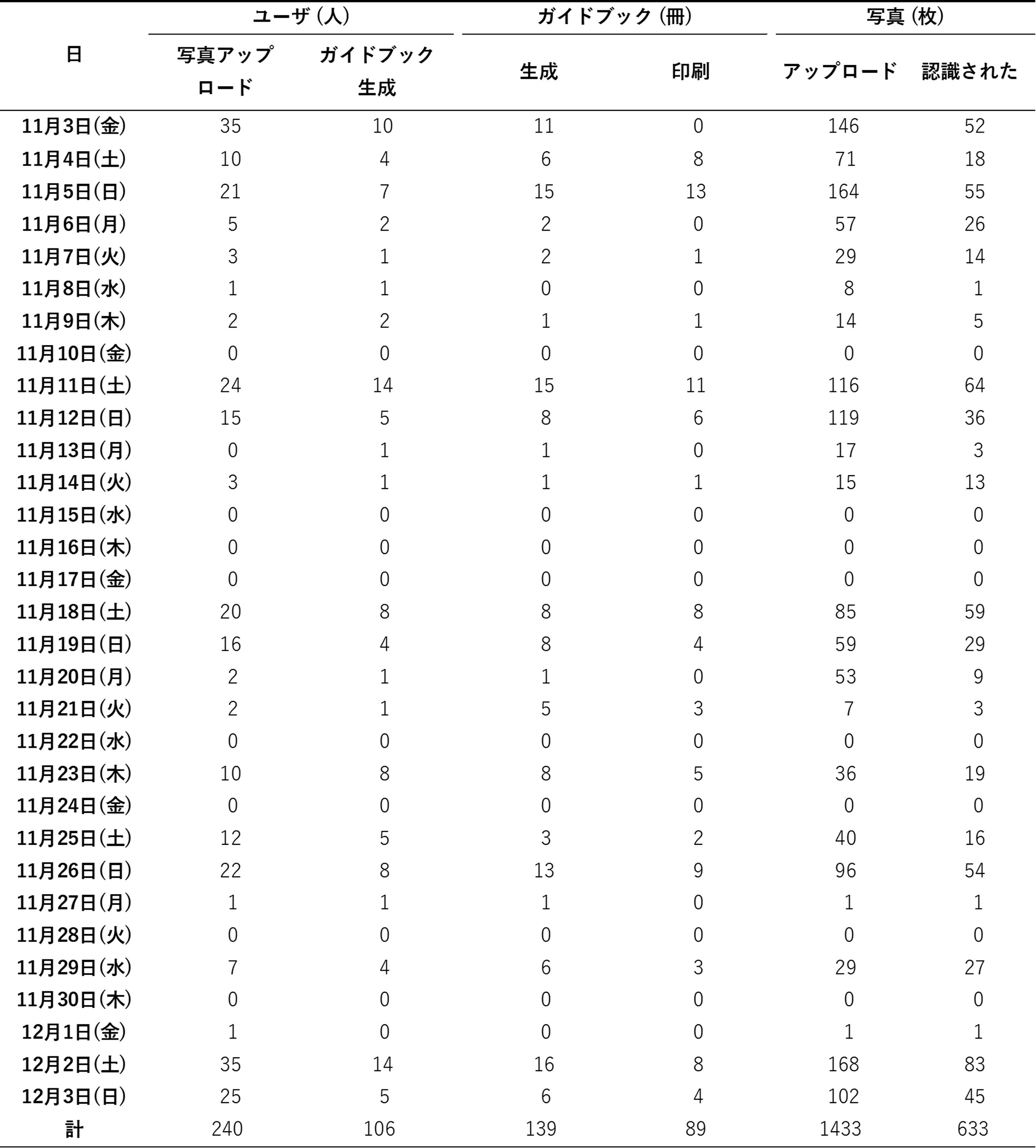 カダパンを利用したユーザ，生成された観光ガイドブック，アップロードされた写真の数