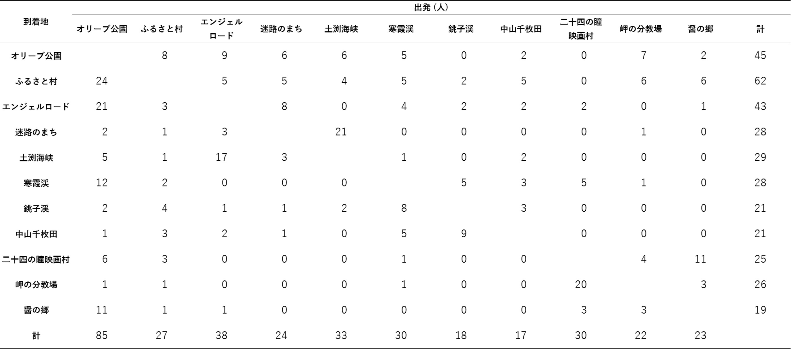 カ観光者の観光地間の移動回数