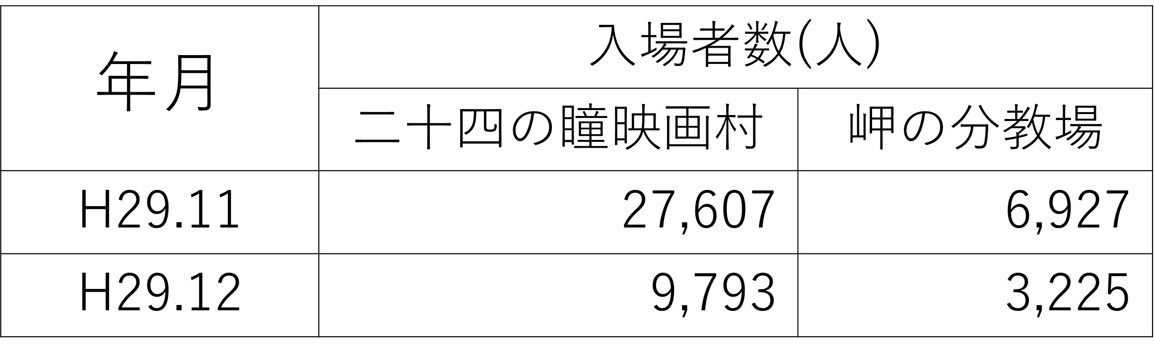 平成29年11月と12月の二十四の瞳映画村と岬の分教場の入場者数