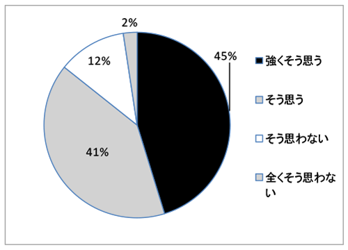 質問1の回答結果