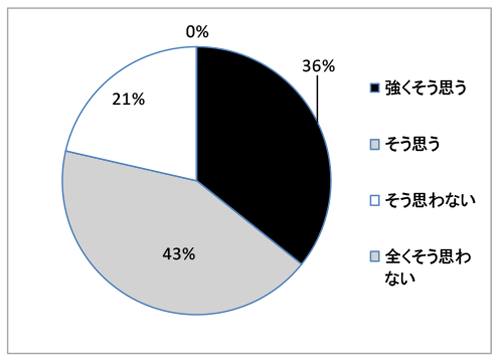 質問2の回答結果