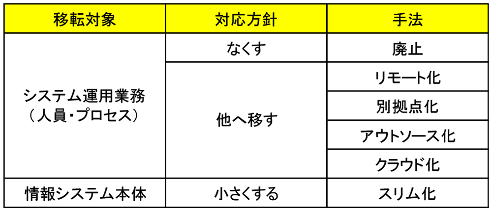 移転方針の検討（フェイズ1）