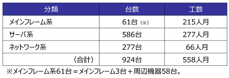 情報システムの移転の詳細