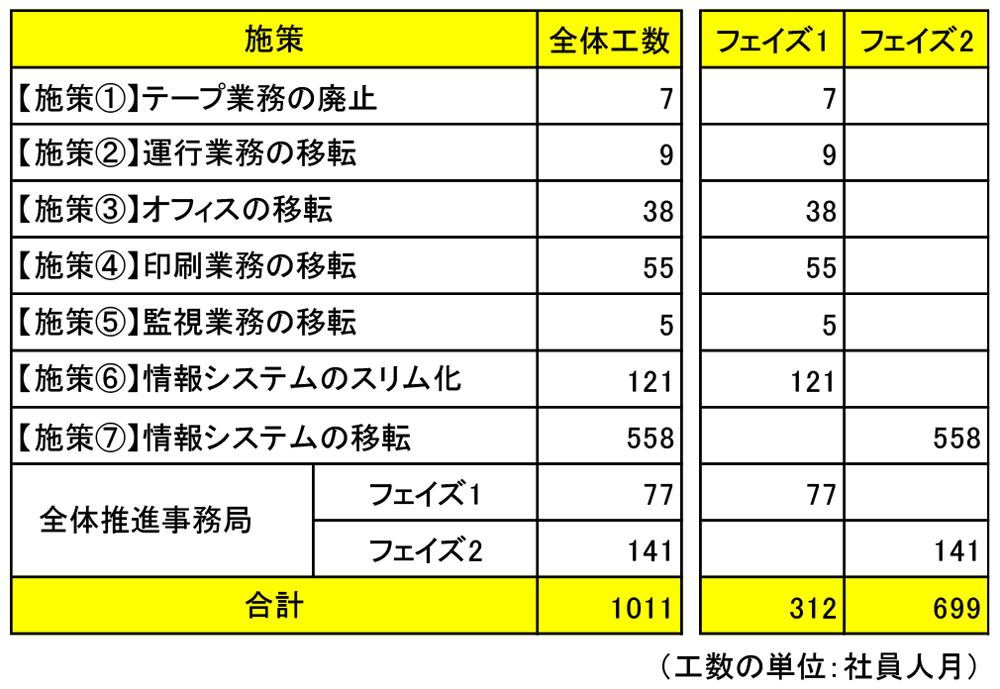 移転プロジェクトの工数（実績ベース）