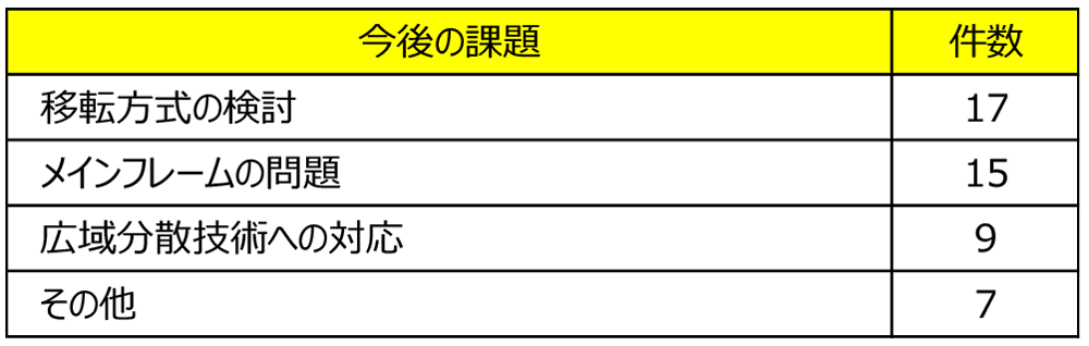 質問3の回答結果