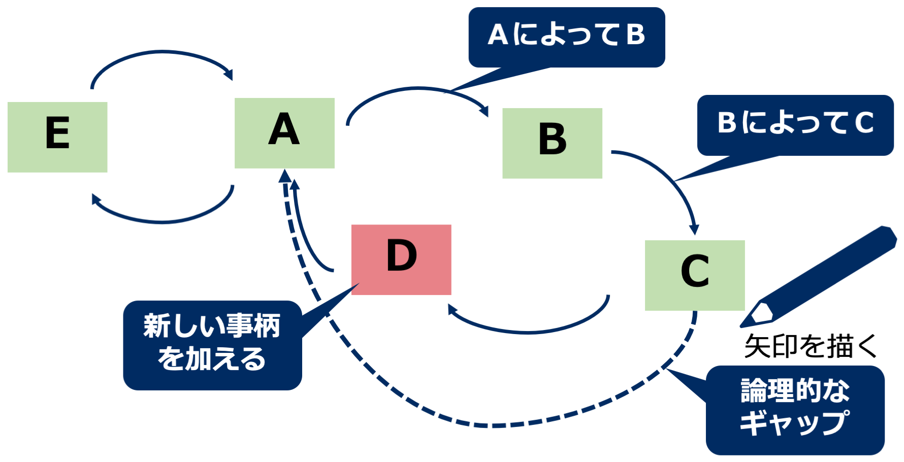 因果構造作成作業のイメージ