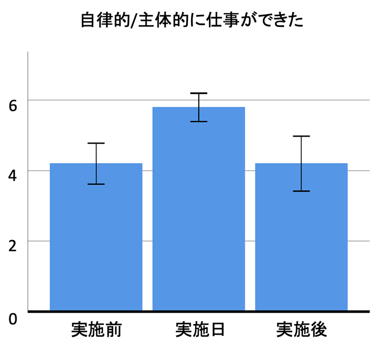 図3　自律的／主体的に仕事ができたかの3日間の比較