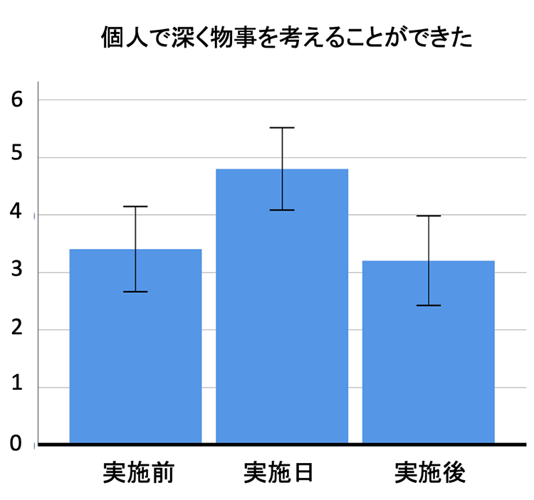 個人で深く物事を考えることができたかの3日間の比較