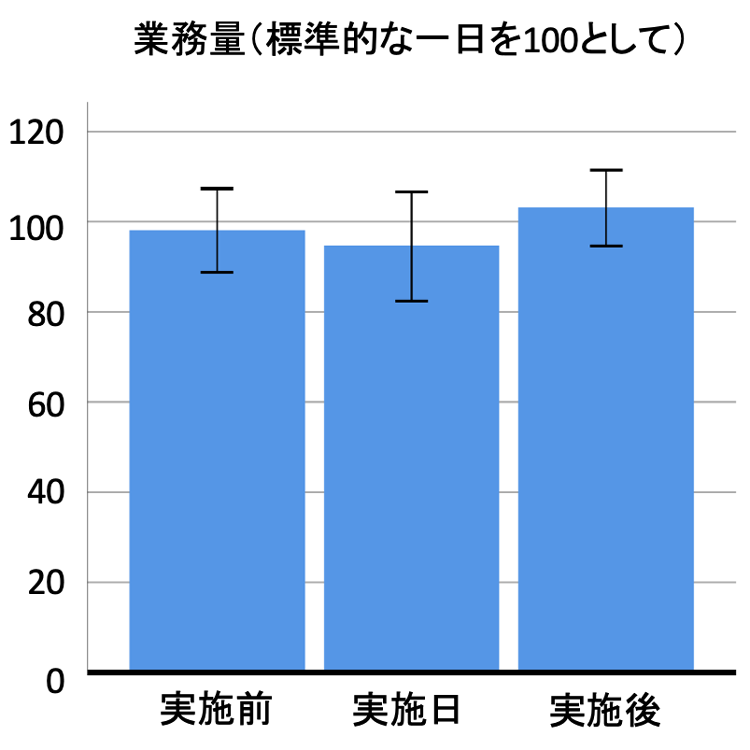 業務量の3日間の比較