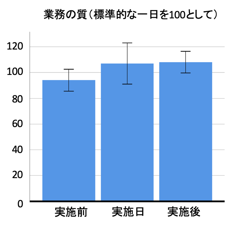 業務の質の3日間の比較