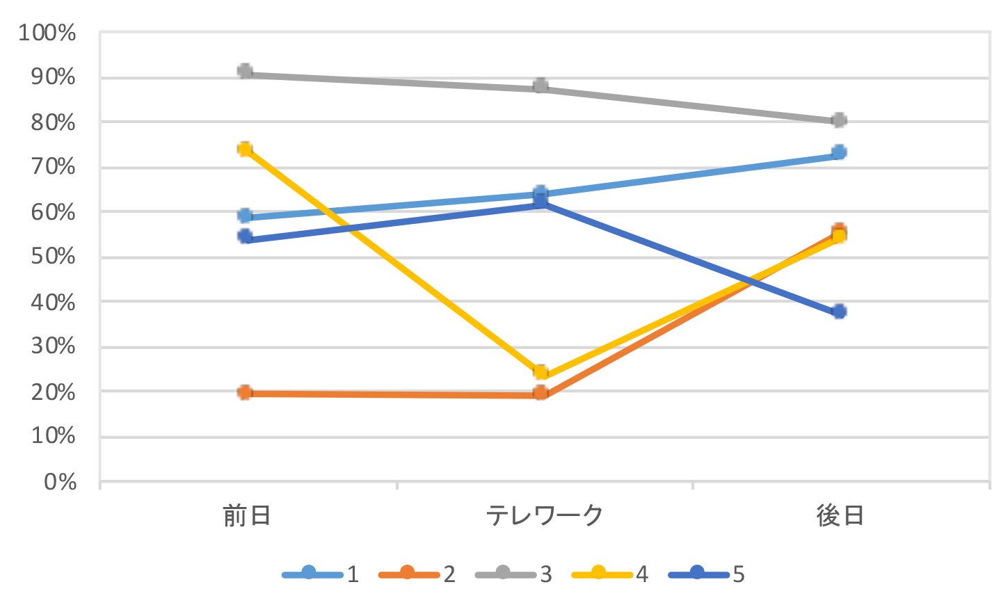 参加者ごとのAngry感情割合の変化