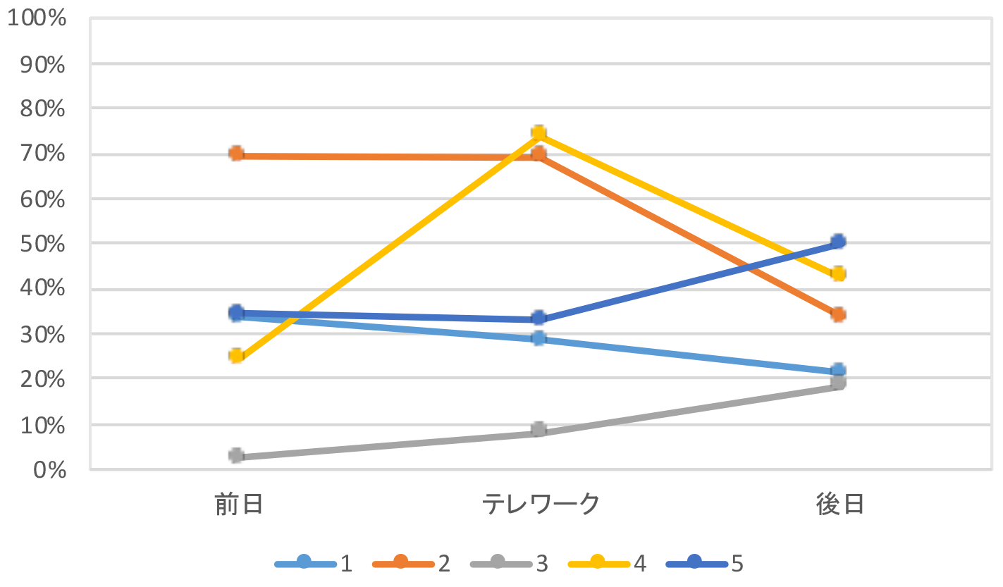 参加者ごとのHappy感情割合の変化