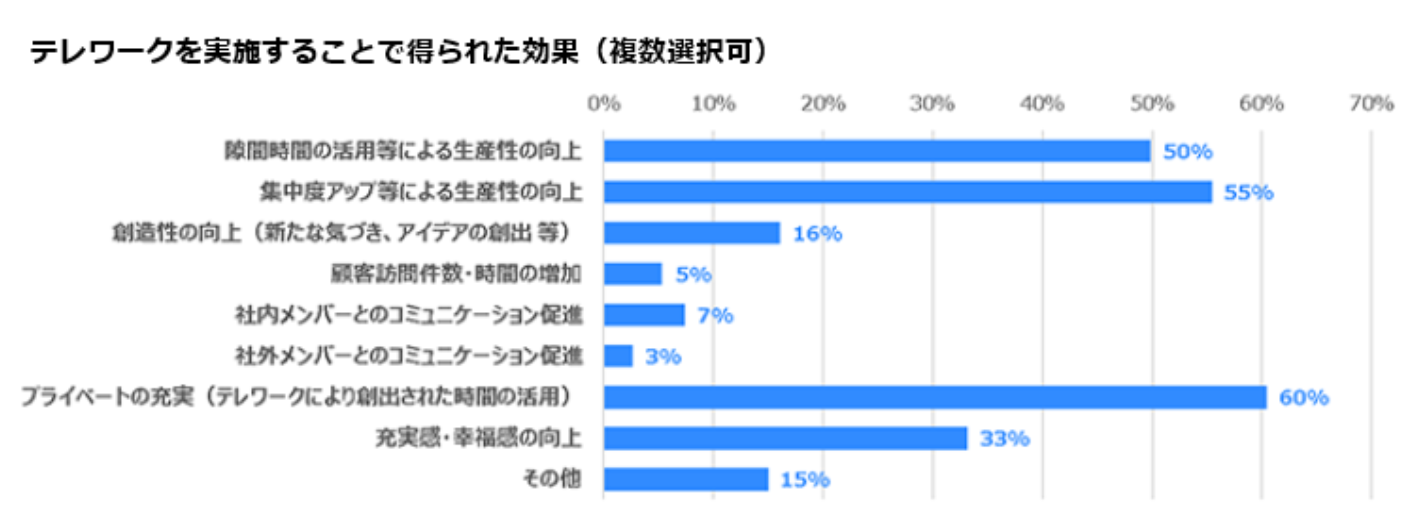 テレワークを実施することで得られた効果に関する全社アンケート