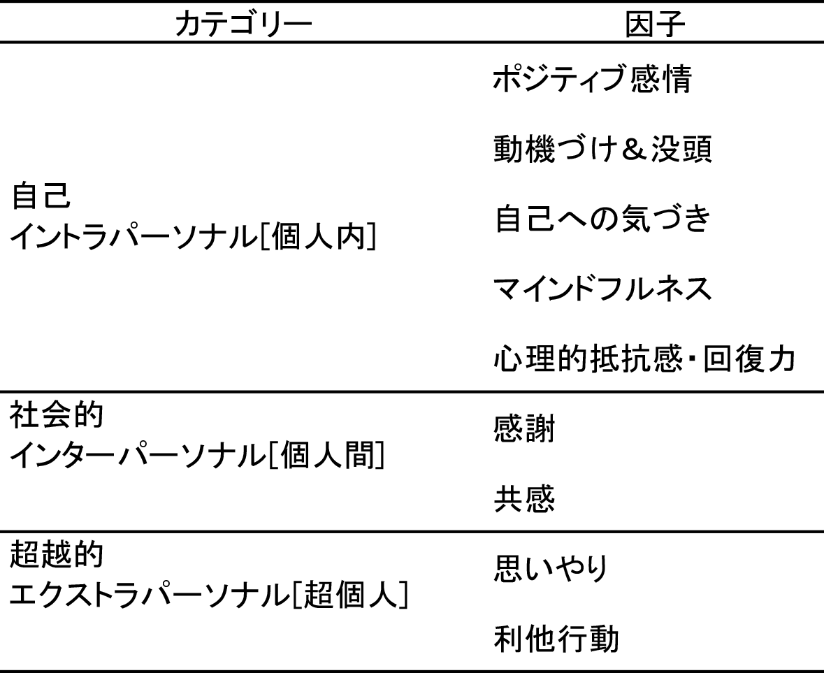 ポジティブ・コンピューティングで検討すべきWell-beingのフレームワーク