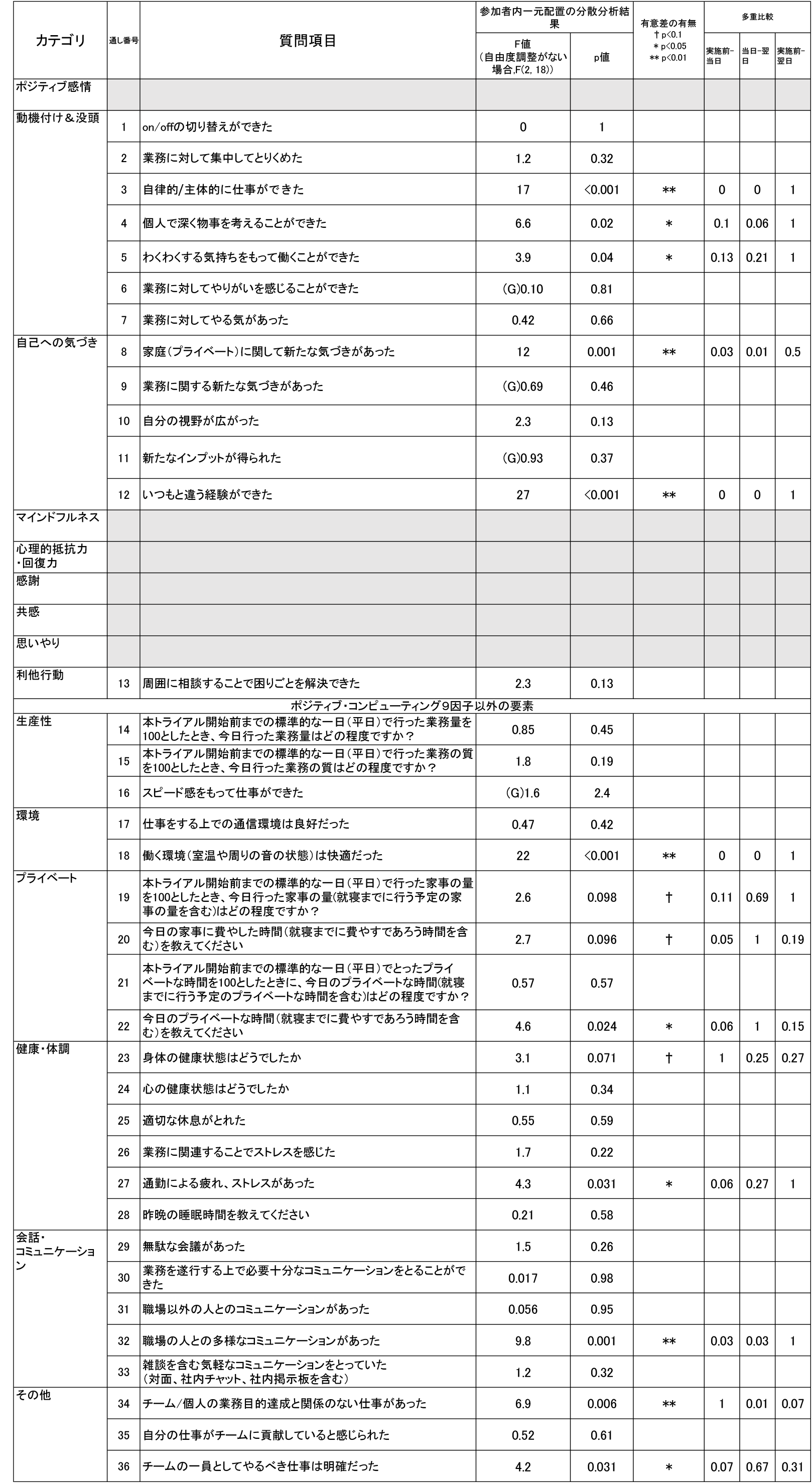 アンケート分類と検定の結果