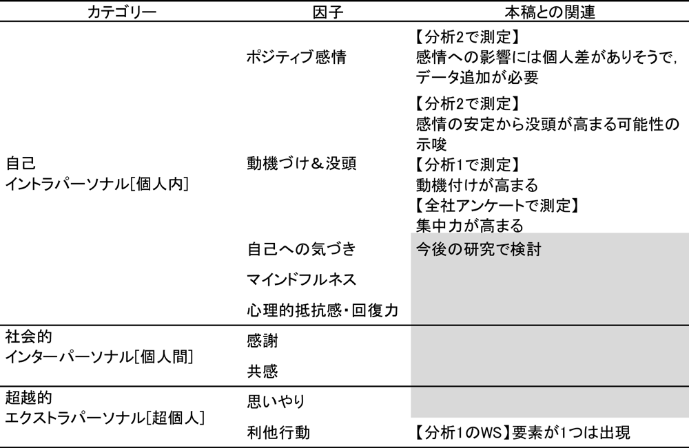 Well-beingのフレームワークと本稿の対応