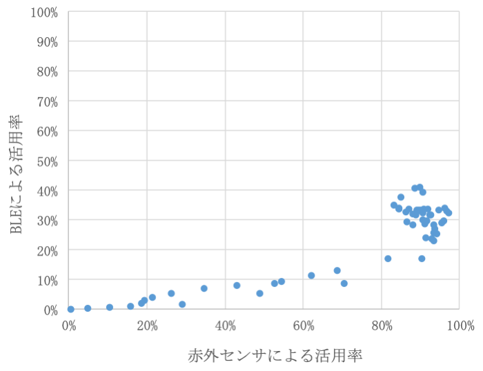 フリーアドレスエリアAの活用率（Day1）