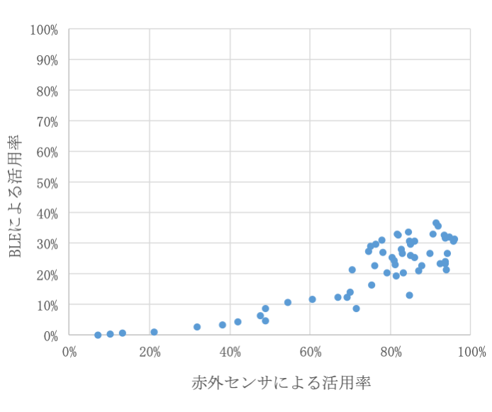 フリーアドレスエリアAの活用率（Day2）