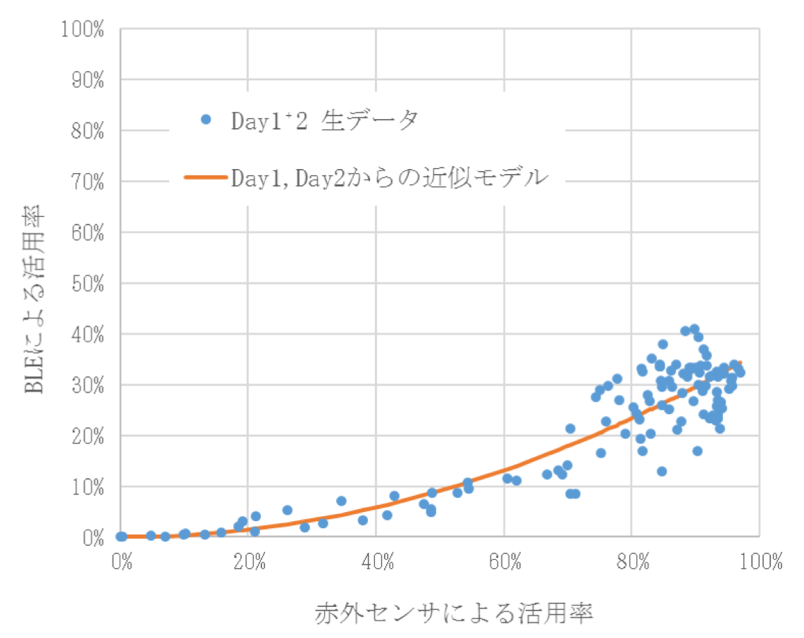 フリーアドレスエリアAの活用率（2日分重畳）