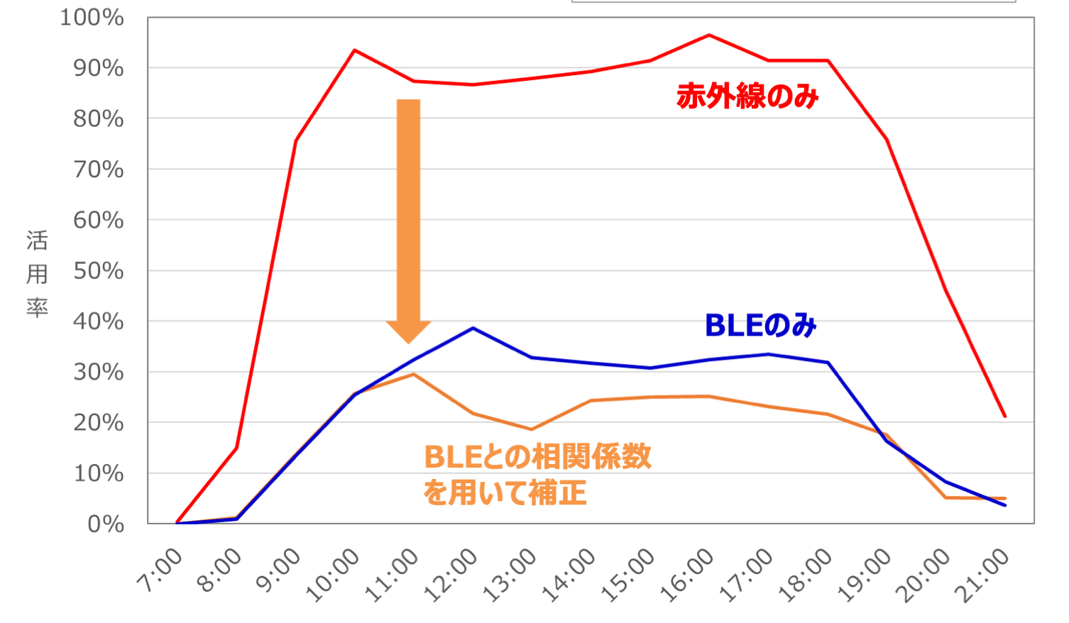 フリーアドレスエリアAの活用率