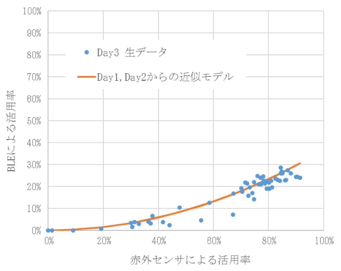 フリーアドレスエリアAの活用率（Day3）