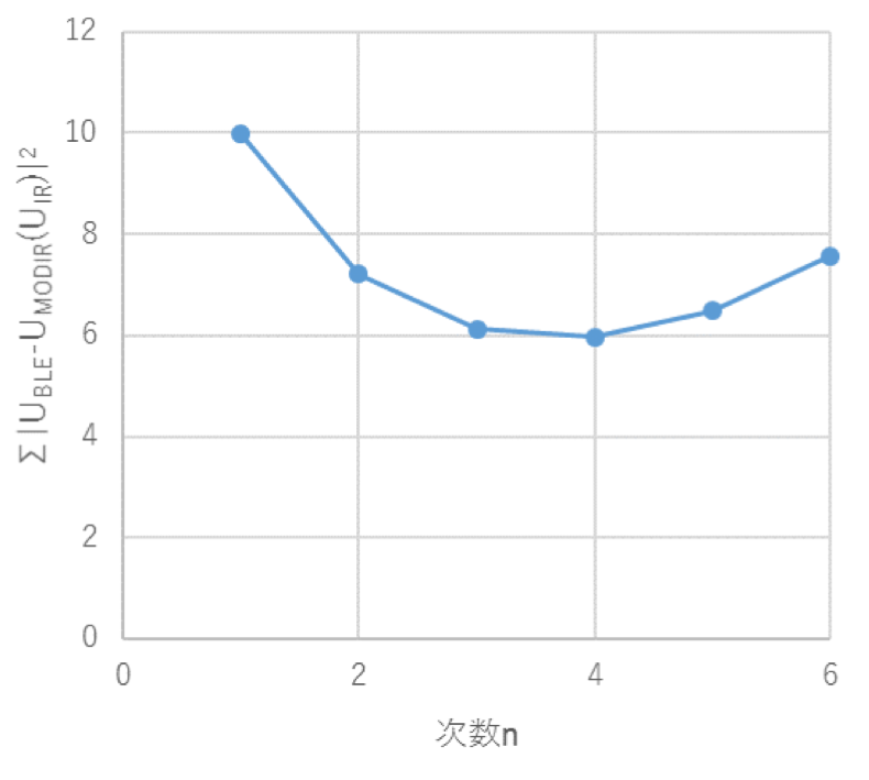 多項式近似次数nと残差（フリーアドレスエリアB））