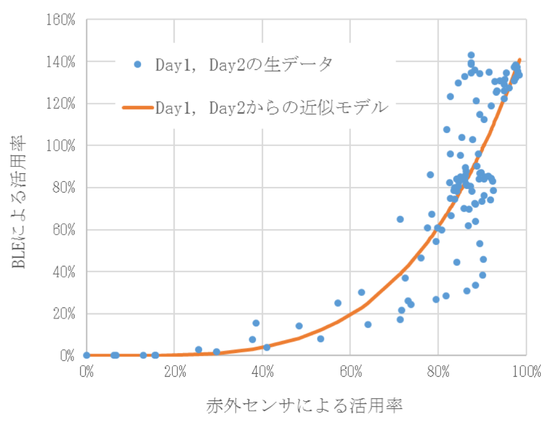 フリーアドレスエリアBの活用率（2日分重畳）