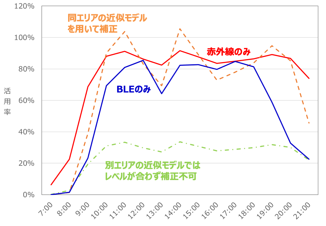 別エリアの近似モデルによる補正