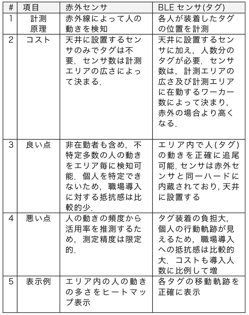 実証に利用したセンサの種別と利害得失