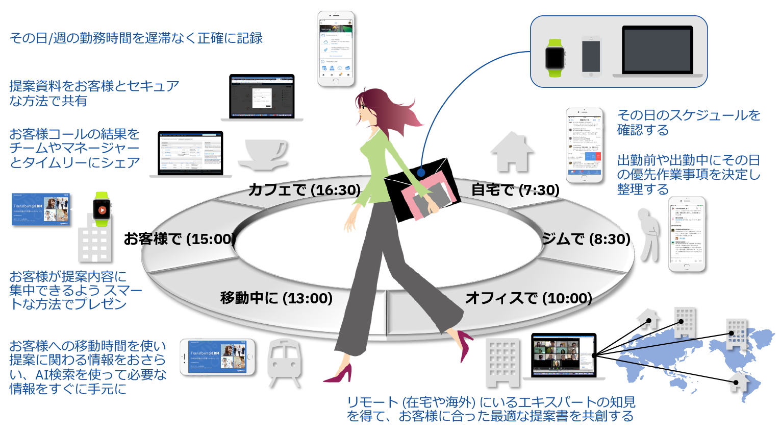 フレキシブルな働き方を実践するIBM社員の一日の例