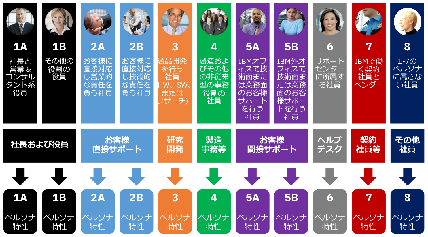 IBM社内サービスにおける基本ペルソナ分類