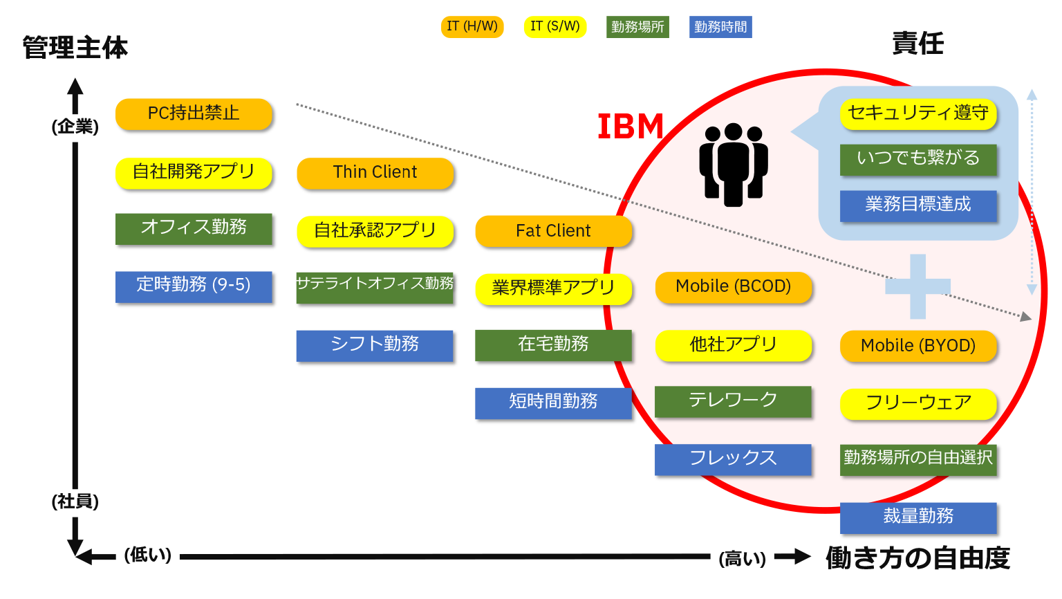 フレキシブルな職場環境の検討時に筆者らが用いる「自由と責任のバランス」概念図