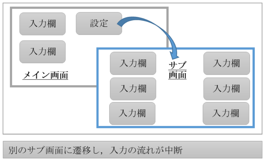 現状のメイン画面からサブ画面への遷移