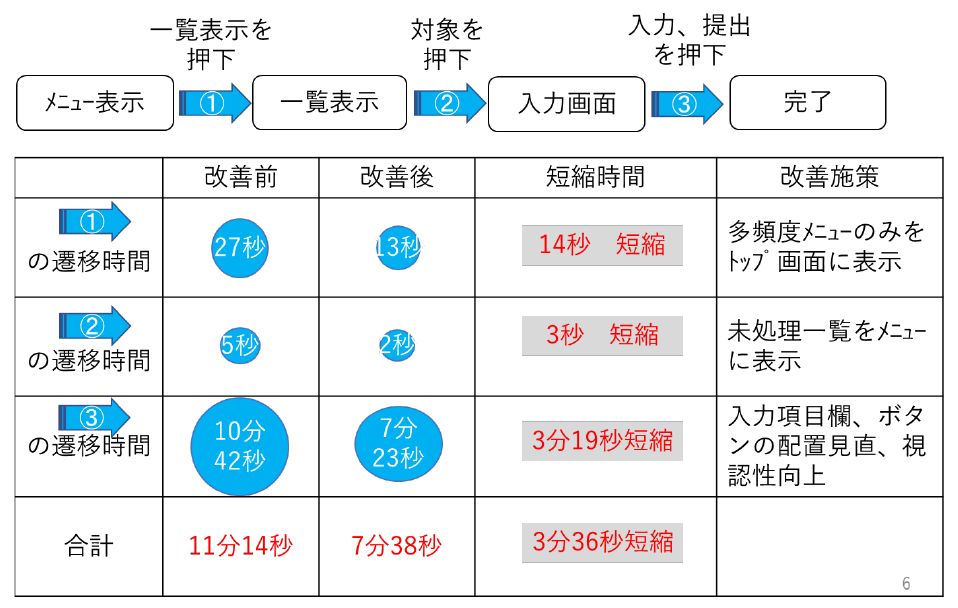 画面・操作遷移による時間測定