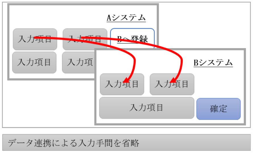 システム間連携例